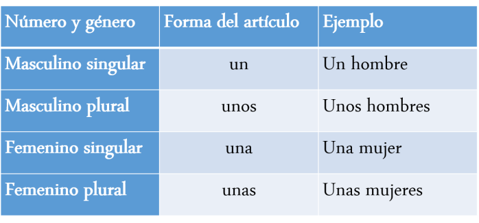 Artículos indefinidos en español
